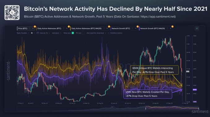 Chart showing Bitcoin network activity and active addresses dropping by almost 50% since 2021.