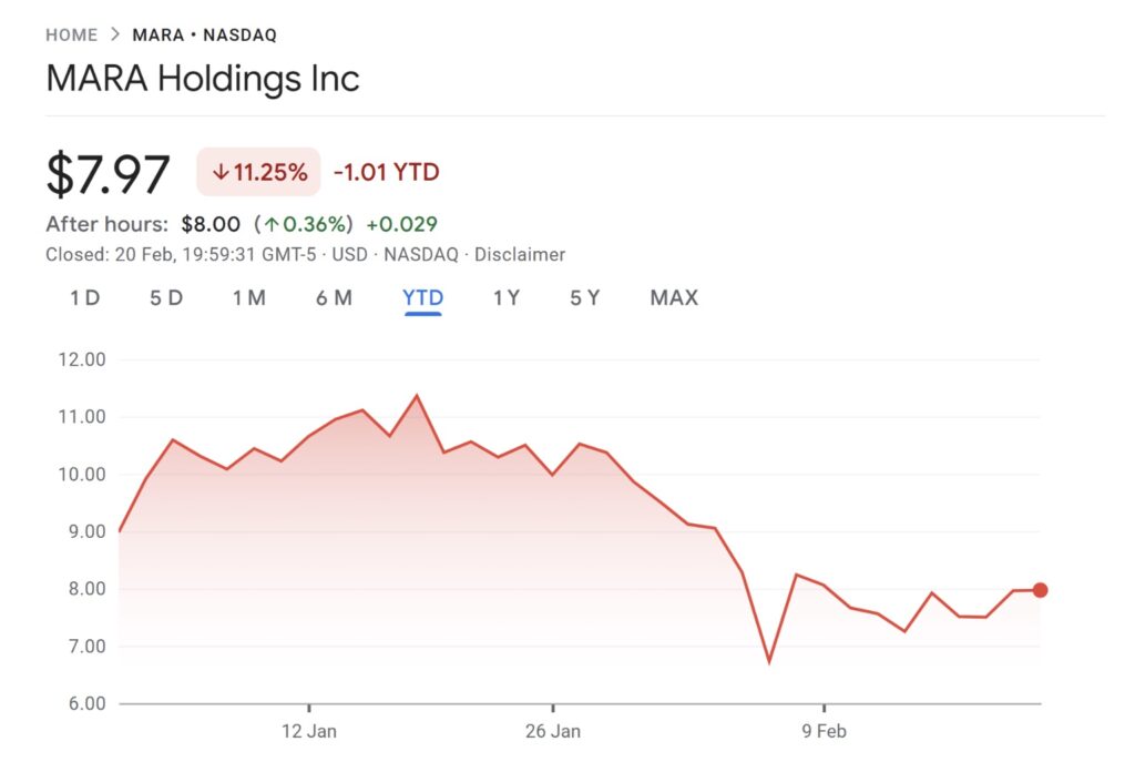 The MARA share price, down 12% over one year, reflects these uncertainties. 