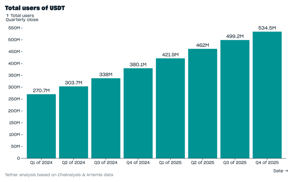 Evolution of the total number of USDT users showing a continuous increase from 270.7 million in the first quarter of 2024 to 534.5 million in the fourth quarter of 2025.