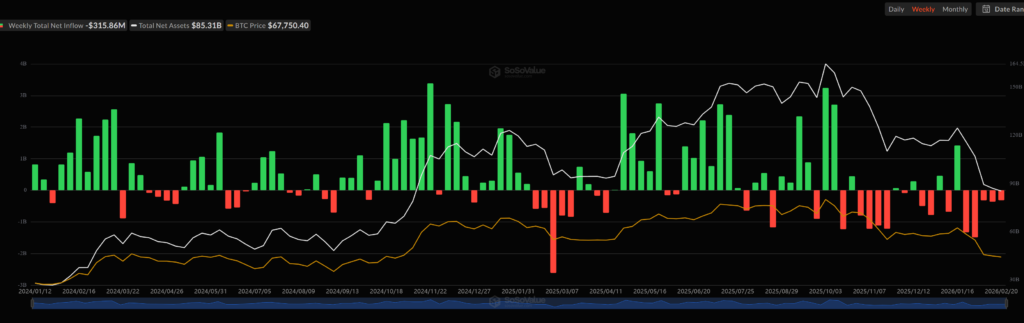 Five weeks of consecutive net withdrawals from spot Bitcoin ETFs. Source: SoSoValue