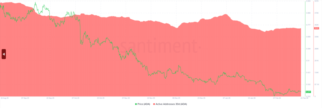 Cardano Active Addresses