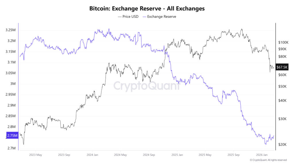 Bitcoin reserves on exchanges