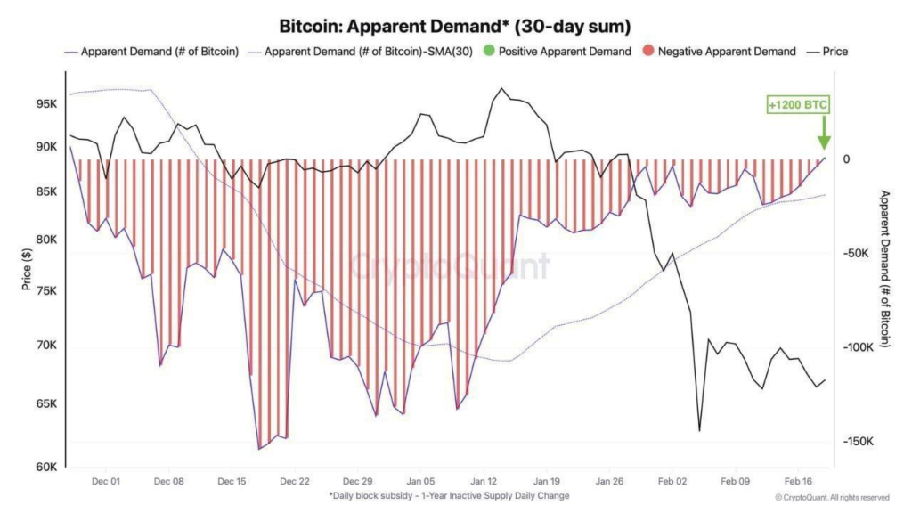 Apparent demand for Bitcoin