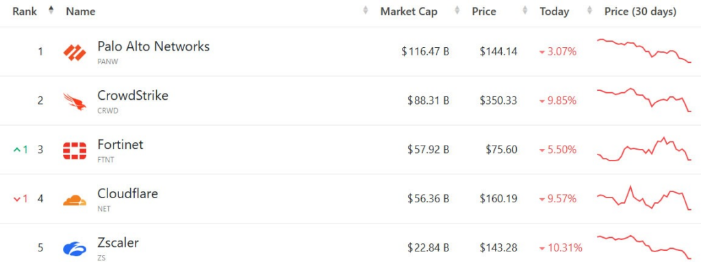 The stock market debacle of the cybersecurity giants continues on Monday. Source: CompaniesMarketCap