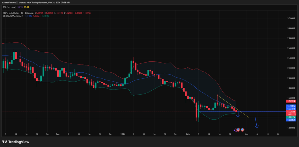 TradingView chart of XRP/USD in a downtrend with falling price action and bearish arrows pointing below $1.00.