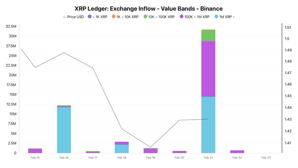 Bar chart showing XRP inflows on Binance by wallet size, with a marked spike in transfers from large whales.