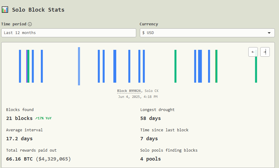 Dashboard showing Bitcoin solo mining stats: 21 blocks, 58 day drought, 66.16 BTC rewards.