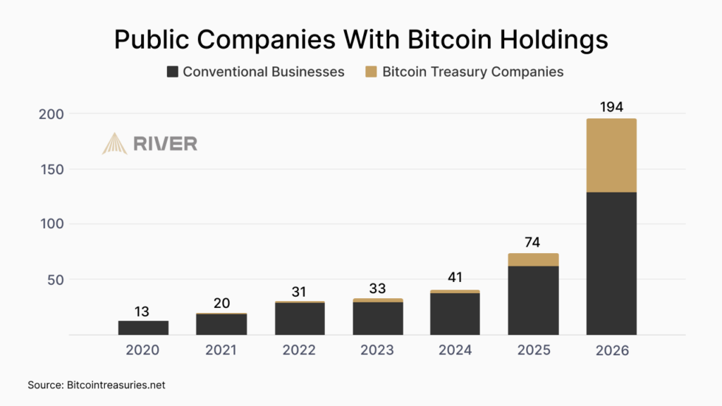 Publicly traded companies holding bitcoins. Source: River
