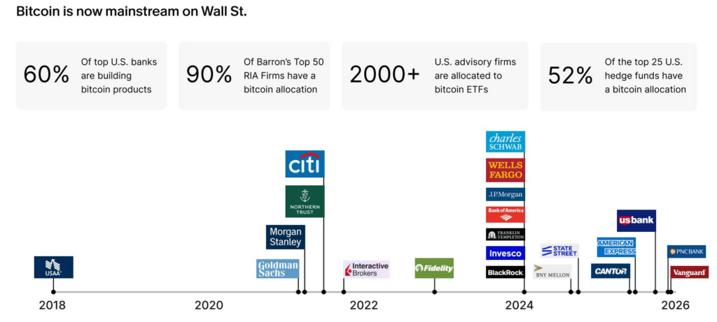 Wall Street has definitely adopted Bitcoin. Source: River