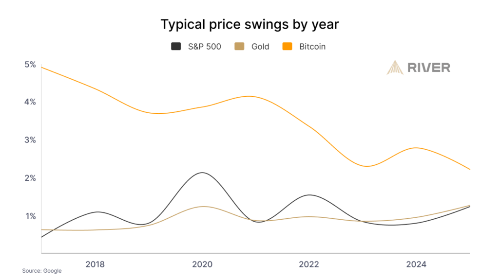 Bitcoin behaves more and more like a traditional asset: its volatility converges towards that of gold and stocks. Source: River