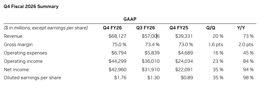 Table showing Nvidia's revenue, earnings, margins and annual growth figures for the fourth quarter of fiscal 2026.