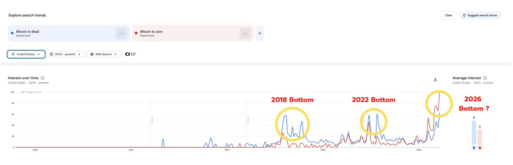 Google Trends chart comparing “Bitcoin is dead” and “Bitcoin to zero” searches in the United States since 2004, showing sharp peaks in 2018 and 2022 and a new high in 2026 suggesting a possible market bottom.
