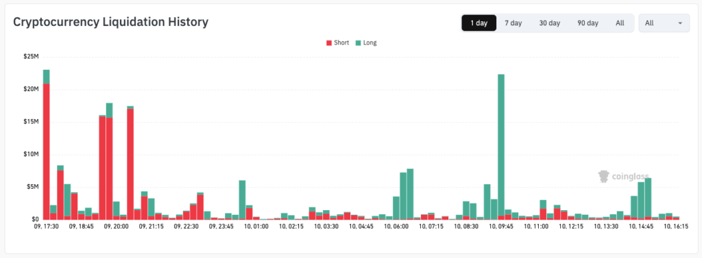 On February 10, 2026, bitcoin experienced a wave of massive liquidations, mainly affecting traders using high leverage.