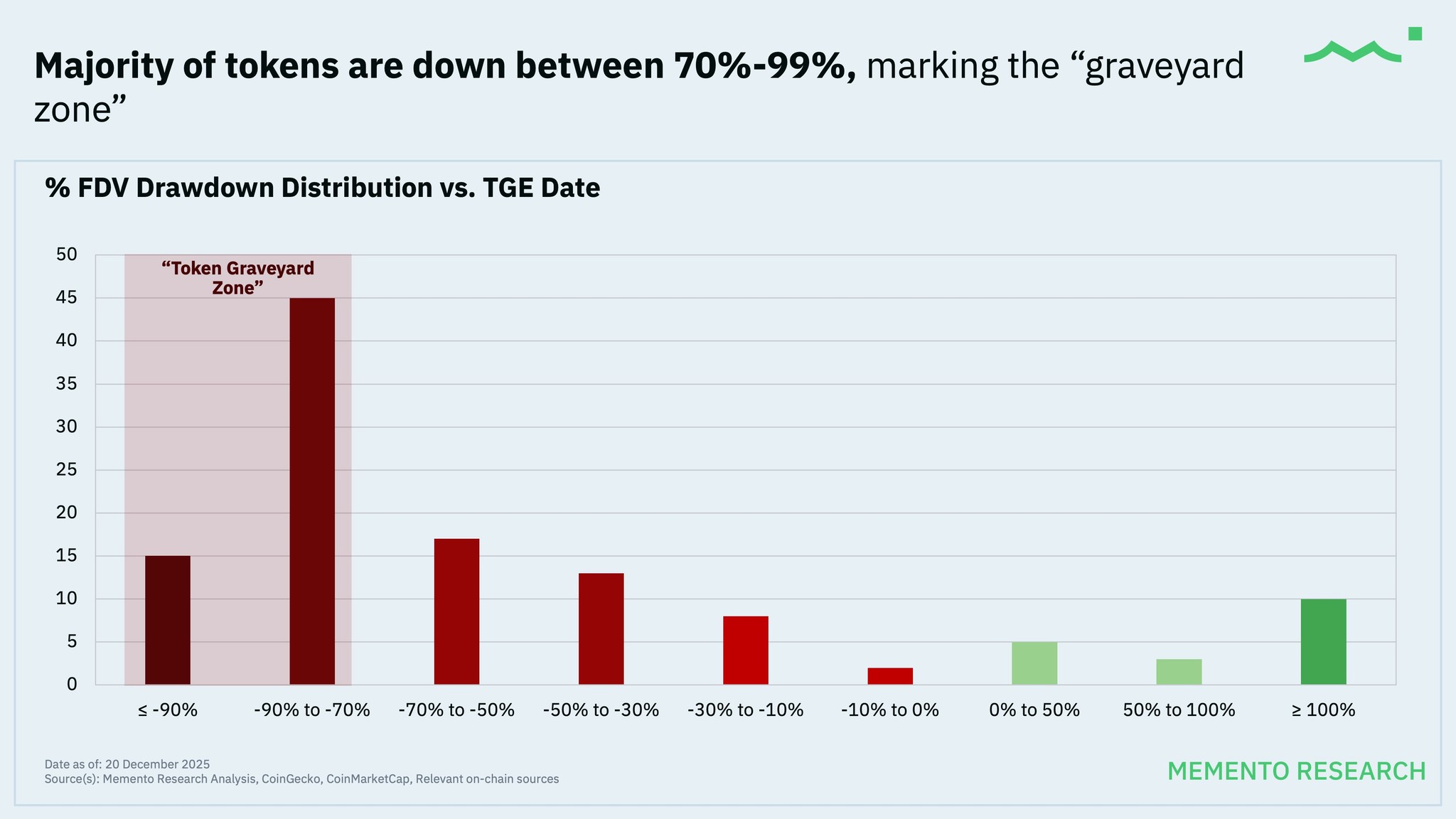 Graph reflecting the distribution of the percentage of reduction of the FDV in relation to the date of the TGE