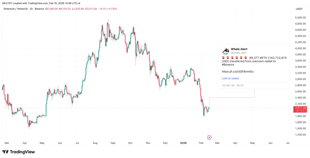 This massive ETH deposit comes in a context where Ethereum is trying to stabilize around $2,000.