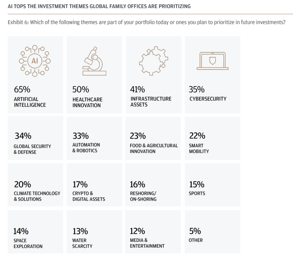 According to JPMorgan's 2026 report, 65% of them are already integrating AI into their portfolios.