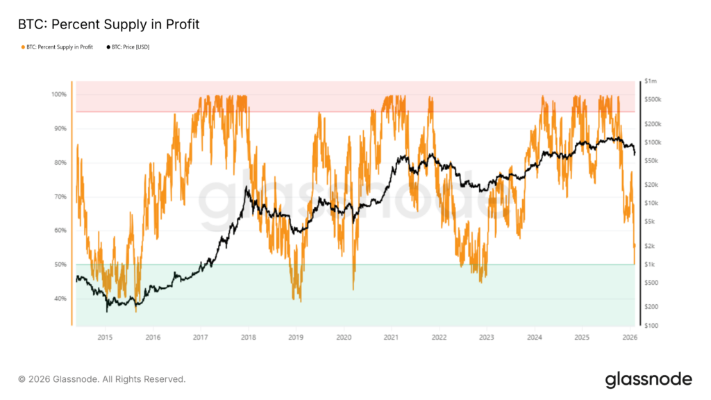 A bottom signal indicates that an asset has reached a bottom after a prolonged period of decline. For bitcoin, this signal is particularly relevant, because it coincides with a profitable offer falling to 50%!