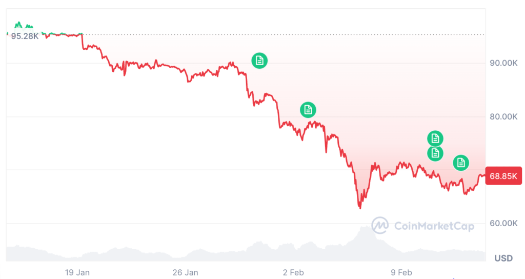 Bitcoin is currently facing headwinds, with a 28% decline in 30 days and an indication of extreme fear in the markets.