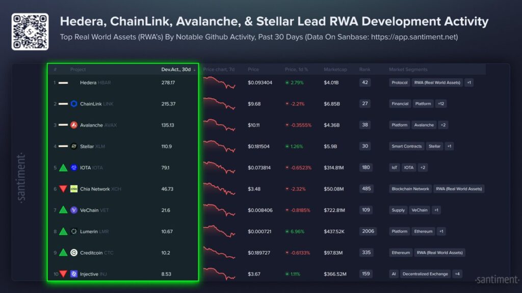 Santiment chart ranking RWA projects by 30-day development activity, with Hedera, Chainlink, Avalanche and Stellar leading the way.