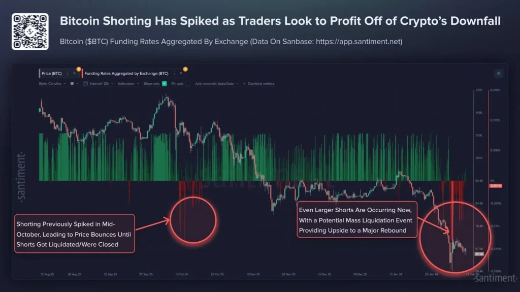 According to recent data, futures funding rates are deeply negative. Additionally, traders pay up to 0.05% per hour to maintain their short positions, a level rarely seen.
