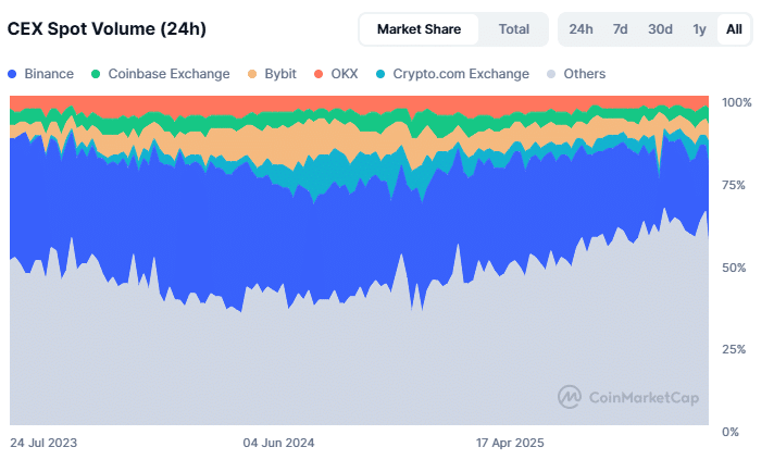 Crypto CEX Spot Volume