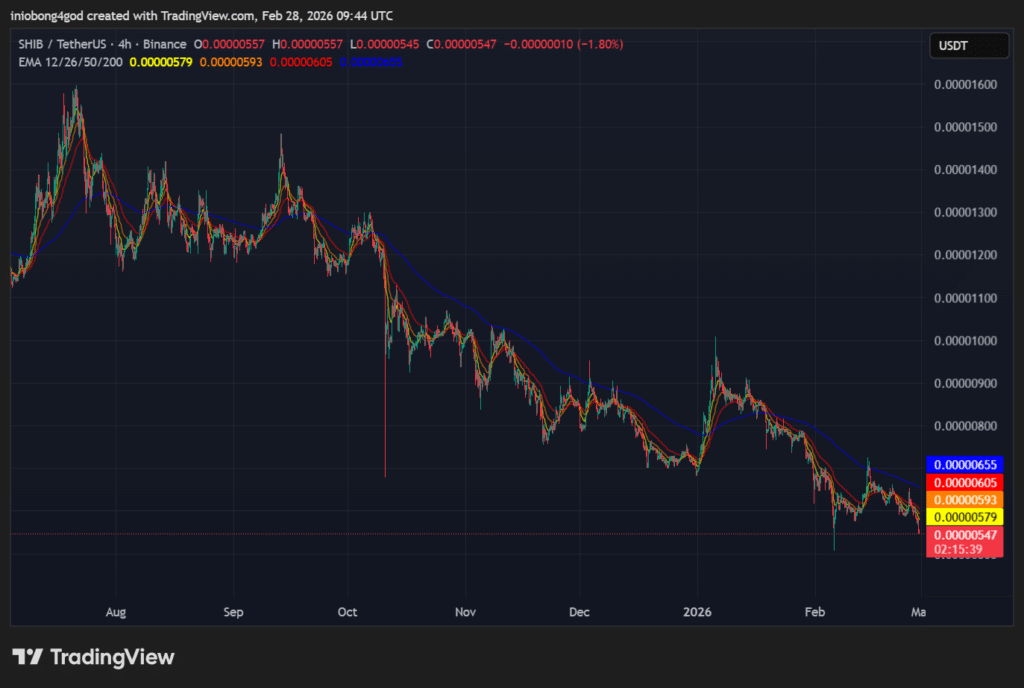 Shiba Inu (SHIB) Price Trend