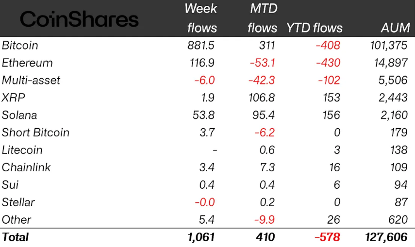 Weekly crypto ETP flows by asset, as of Friday, in millions of dollars. Source: CoinShares.