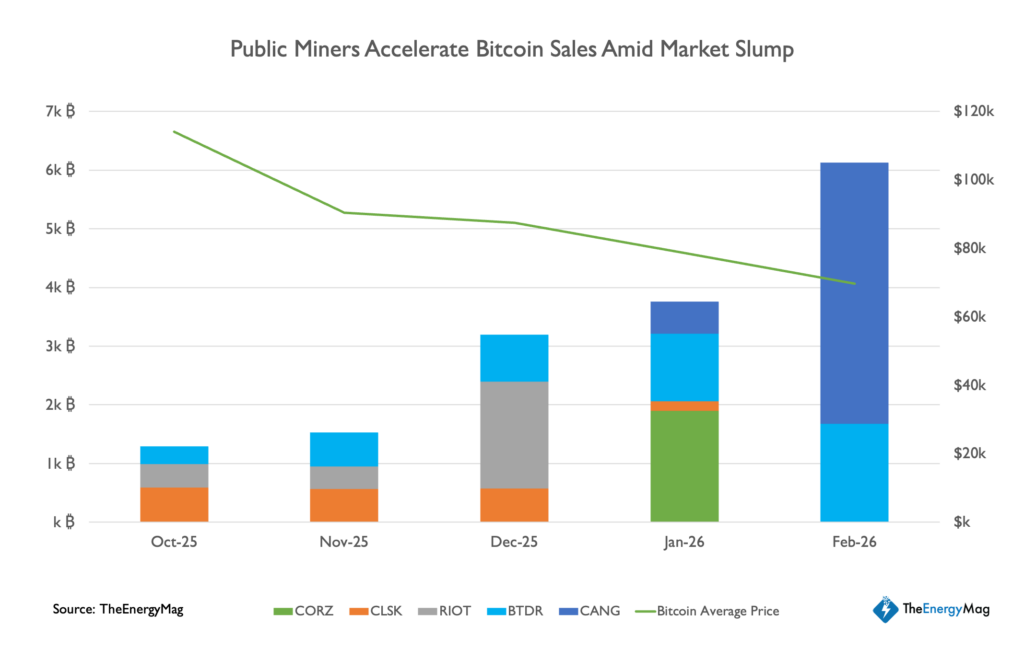 Chart showing the increase in Bitcoin sales by publicly traded miners between October 2025 and February 2026, while the average BTC price gradually declines