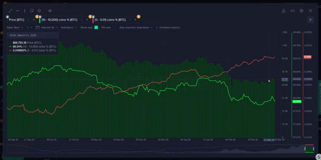 Whales against individuals: while the big ones sell (green line), the small ones buy (red line). Source: Santiment