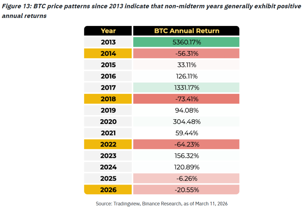 Average Bitcoin returns since 2013. Source: Binance Research

