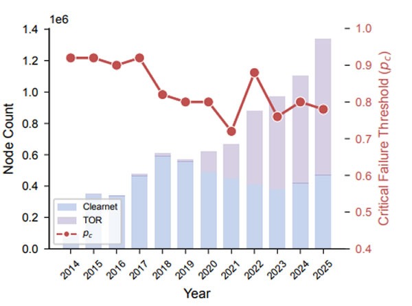 The researchers estimate that a critical failure threshold of 0.05 to 0.20 would be enough to create localized disruptions in Bitcoin.
