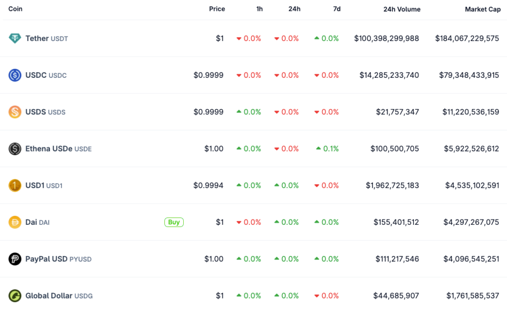 Ranking of the eight largest dollar-indexed stablecoins, by capitalization. Source: CoinGecko