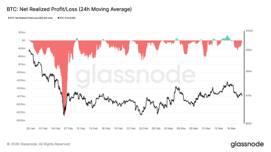 Net profits and losses made on bitcoin. Source: Glassnode