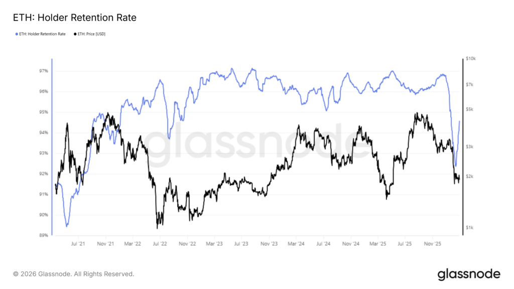 Ethereum holder retention recently hit an all-time low at 92.4%, a level not seen since September 2021, i.e. 4 years.
