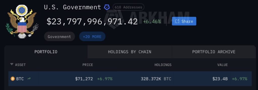 The United States already holds 328,372 bitcoins, seized during legal operations, worth $23.40 billion.
