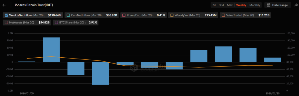 iShares Bitcoin Trust (IBIT) weekly flow chart showing inflows and outflows, with positive flows recently resuming in 2026.