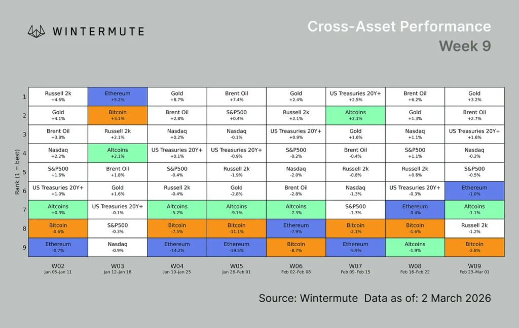 Weekly performance chart comparing multiple asset classes — Bitcoin, Ethereum, altcoins, S&P500, Nasdaq, Russell 2000, gold, Brent oil and US 20-year bonds — ranked from best to worst over nine weeks, presented by Wintermute