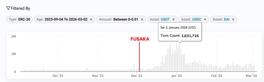 address poisoning attacks have increased exponentially! Notably, after Ethereum’s Fusaka update.