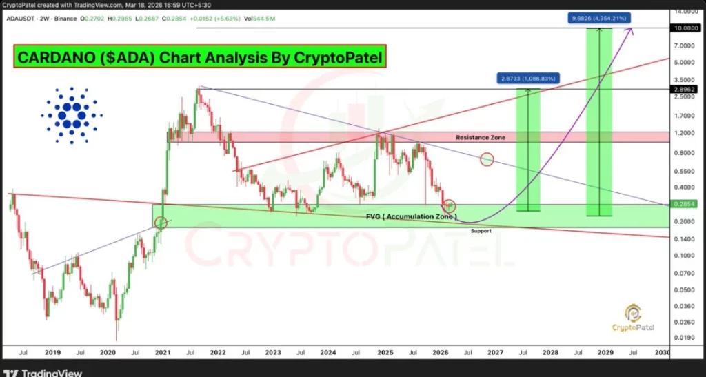 For several weeks, Cardano has remained in a price zone between $0.18 and $0.25. This range is not trivial because it has already served as a springboard during previous bullish cycles, notably in 2023. To this end, the charts show a progressive accumulation, with buying volumes increasing with each descent towards the support.