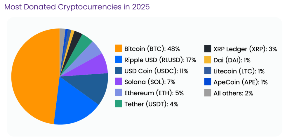 Pie chart showing the most used cryptocurrencies for donations in 2025, led by Bitcoin (48%), Ripple USD (17%), and USD Coin (11%).