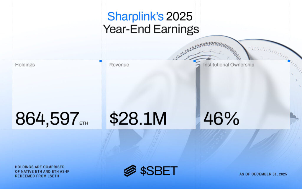 Sharplink now holds 604,618 native ETH, 208,893 redeemable ETH, and 55,188 WeETH tokens, for a total of nearly 864,597 ethereum.