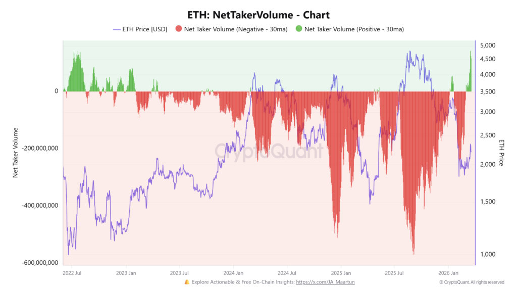 “Taker volume” measures aggressive orders that “take” the liquidity available on the crypto market. In March 2026, this volume reached a 3-year peak, a sign of increased interest from institutional and individual traders.