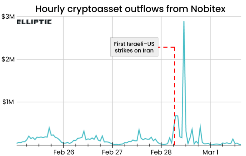Chart showing the hourly evolution of cryptocurrency outflows from the Nobitex platform, with a peak reaching around $3 million just after the first Israeli-US strikes on Iran, indicated by a red dotted line