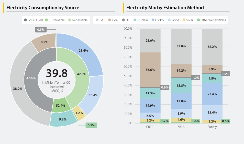 Bitcoin mining is often singled out for its colossal electricity consumption, estimated at 39.8 million tonnes of CO₂ per year. However, a detailed analysis of its energy mix reveals a more nuanced reality: 52.4% of its consumption comes from sustainable sources, including 9.8% from nuclear power.