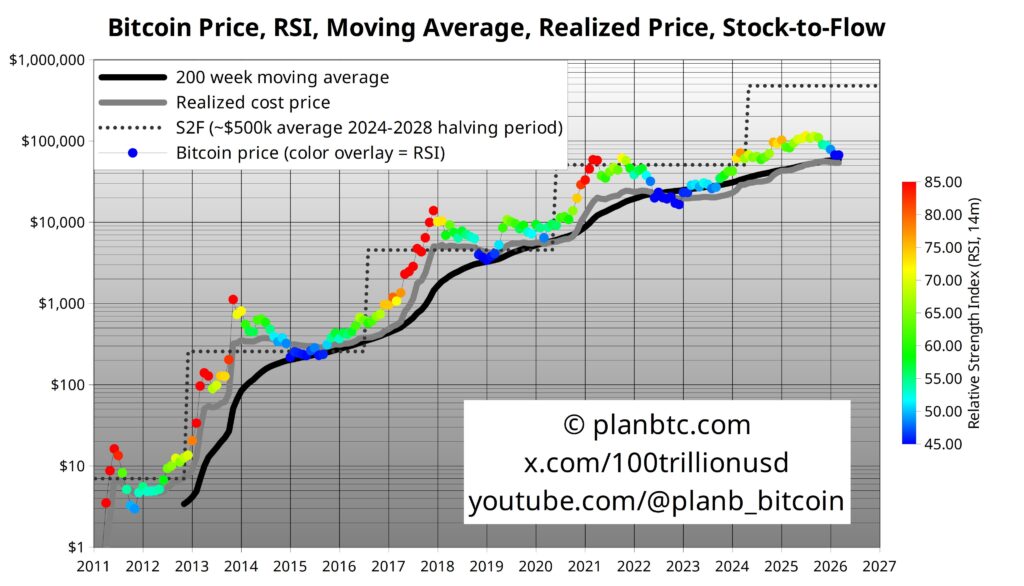 Chart from PlanB's Stock-to-Flow model showing historical bitcoin price action, RSI, 200-week moving average, and an average projection near $500,000 for the 2024-2028 cycle.