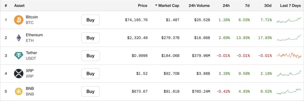 With a market capitalization exceeding $92 billion, XRP crushes BNB and becomes the 4th largest crypto.
