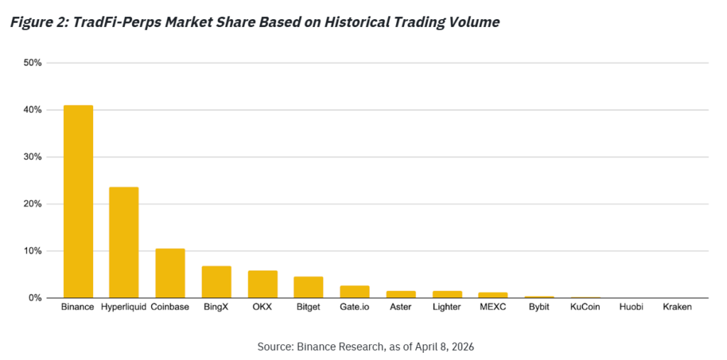 Bar chart showing the evolution of the weekend volume capture ratio for TradFi-perps, with weekly variations between December and April, indicating an overall increase in weekend trading and a relatively stable weekend/week ratio.