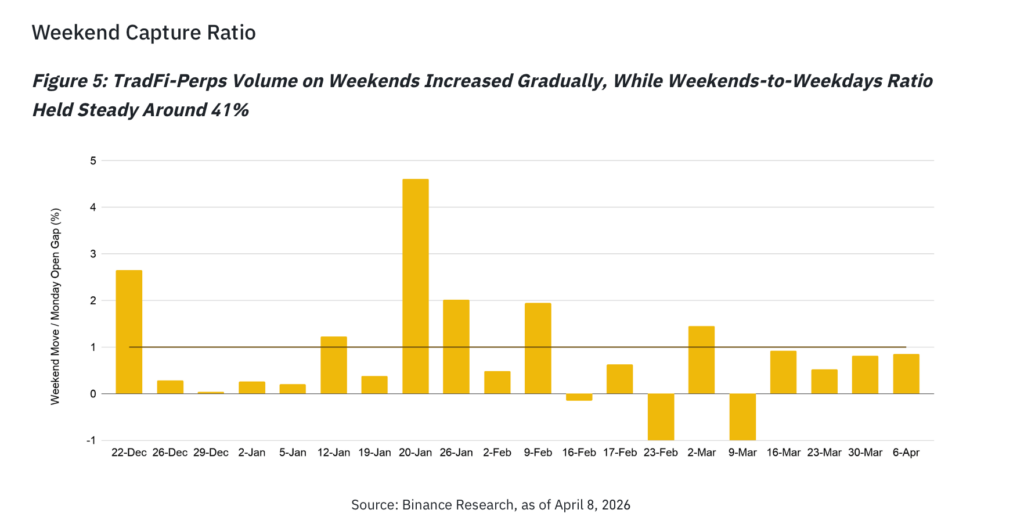 Bar chart illustrating the weekly evolution of the weekend trading volume capture ratio for TradFi-perps, showing moderate fluctuations but an overall upward trend, with a relatively stable weekend/week ratio around 41%.