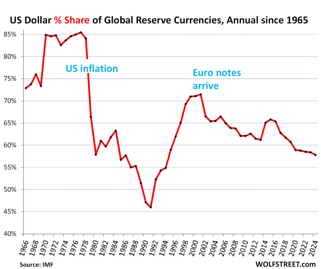 Graph showing the evolution of the dollar's share of world reserves since 1965, gradually declining after a peak in the 1970s, illustrating a decline in the hegemony of the dollar.