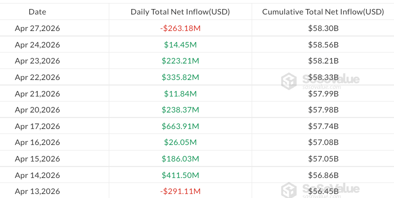 Daily spot Bitcoin ETF flows since April 13, 2026 — Source: SoSoValue